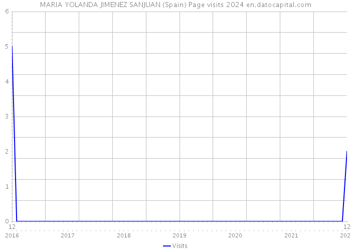 MARIA YOLANDA JIMENEZ SANJUAN (Spain) Page visits 2024 