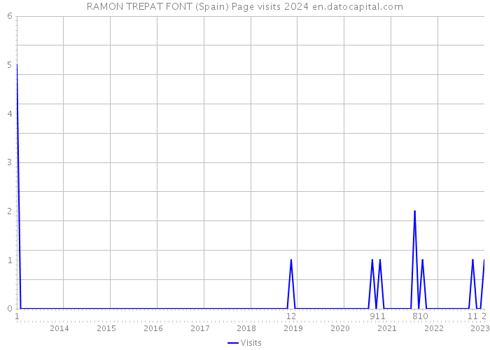 RAMON TREPAT FONT (Spain) Page visits 2024 