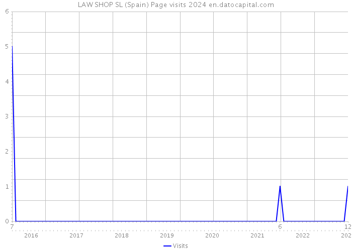 LAW SHOP SL (Spain) Page visits 2024 