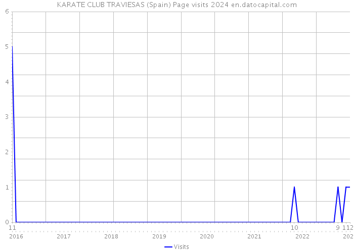 KARATE CLUB TRAVIESAS (Spain) Page visits 2024 