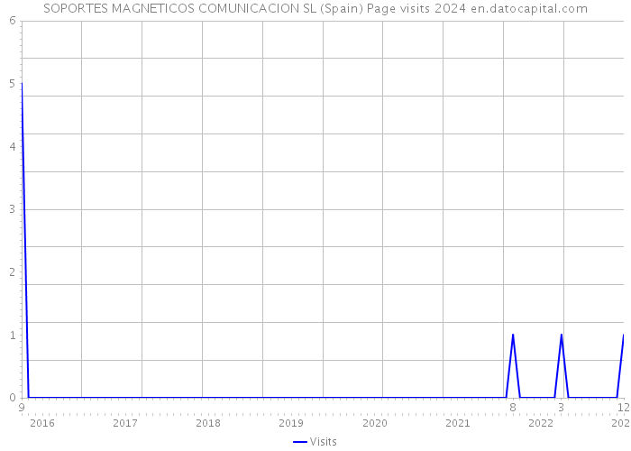 SOPORTES MAGNETICOS COMUNICACION SL (Spain) Page visits 2024 