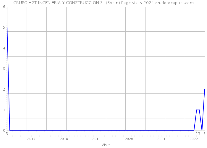 GRUPO H2T INGENIERIA Y CONSTRUCCION SL (Spain) Page visits 2024 