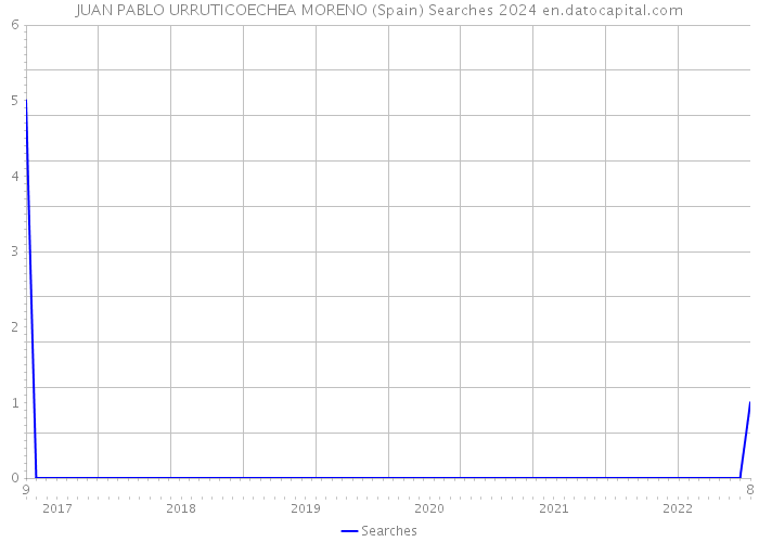 JUAN PABLO URRUTICOECHEA MORENO (Spain) Searches 2024 