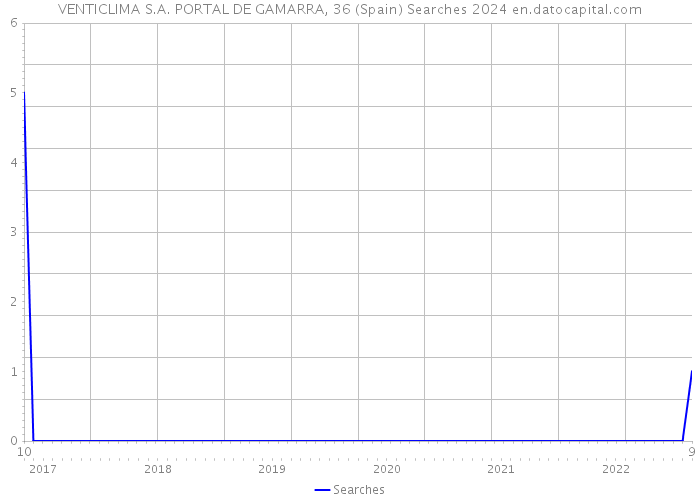 VENTICLIMA S.A. PORTAL DE GAMARRA, 36 (Spain) Searches 2024 