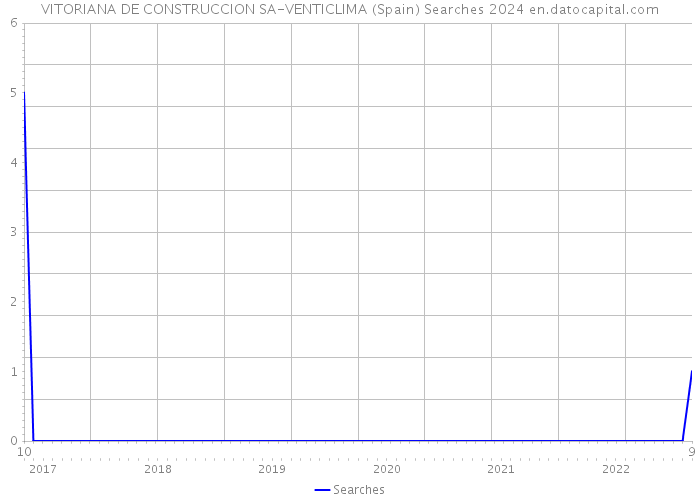 VITORIANA DE CONSTRUCCION SA-VENTICLIMA (Spain) Searches 2024 