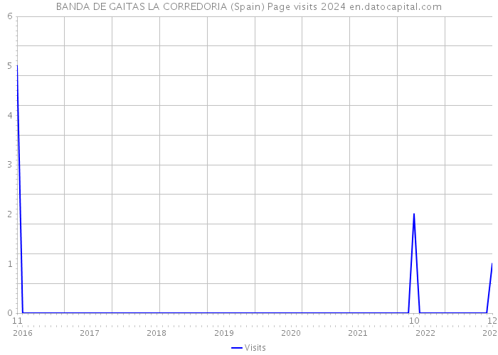 BANDA DE GAITAS LA CORREDORIA (Spain) Page visits 2024 