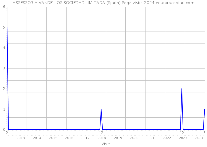 ASSESSORIA VANDELLOS SOCIEDAD LIMITADA (Spain) Page visits 2024 