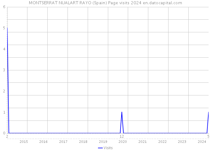 MONTSERRAT NUALART RAYO (Spain) Page visits 2024 