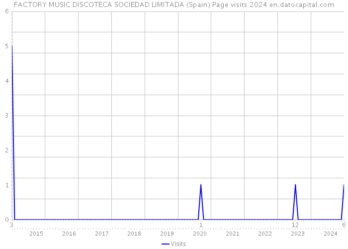 FACTORY MUSIC DISCOTECA SOCIEDAD LIMITADA (Spain) Page visits 2024 