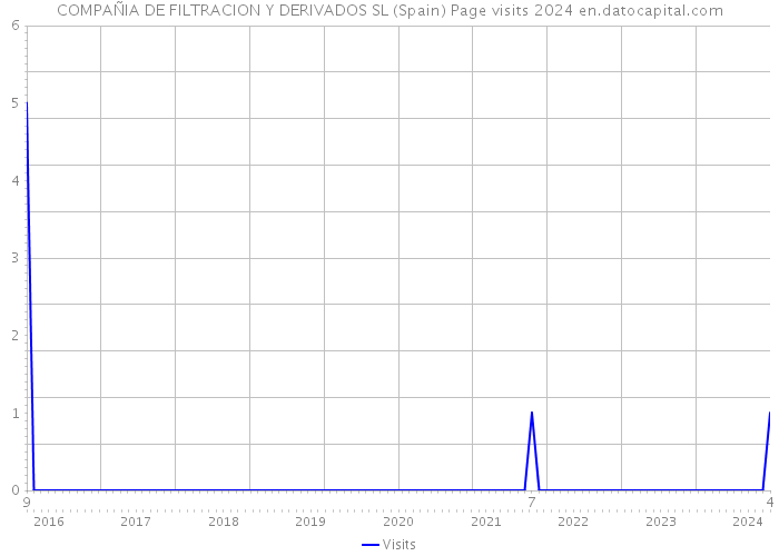 COMPAÑIA DE FILTRACION Y DERIVADOS SL (Spain) Page visits 2024 