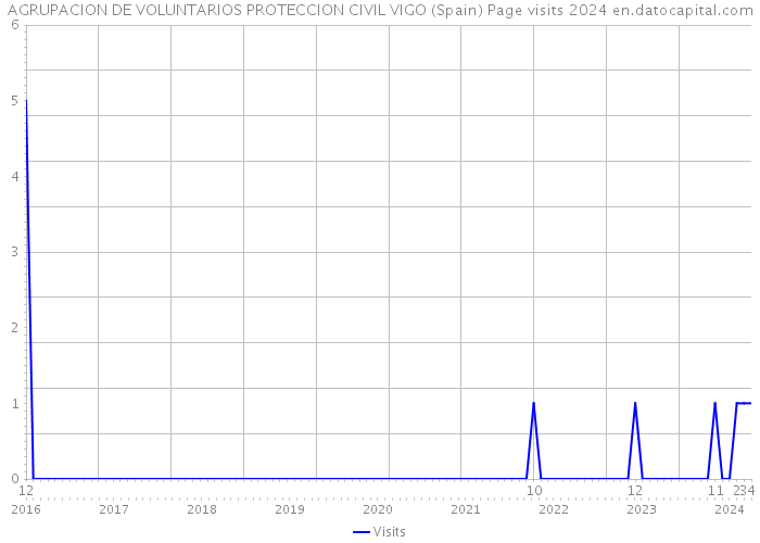 AGRUPACION DE VOLUNTARIOS PROTECCION CIVIL VIGO (Spain) Page visits 2024 