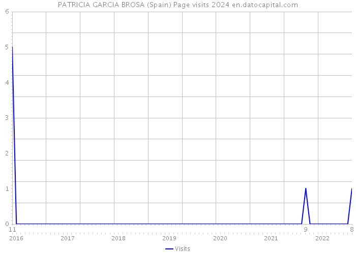 PATRICIA GARCIA BROSA (Spain) Page visits 2024 