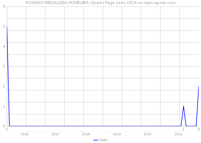 ROSARIO MEDIALDEA HONRUBIA (Spain) Page visits 2024 