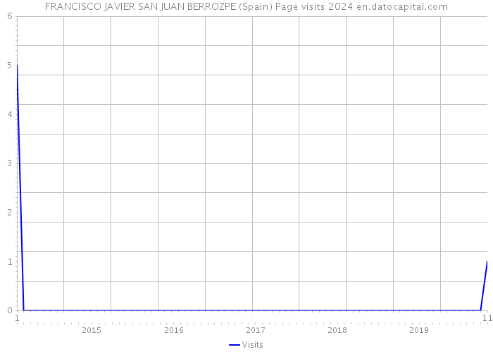 FRANCISCO JAVIER SAN JUAN BERROZPE (Spain) Page visits 2024 