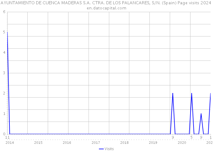 AYUNTAMIENTO DE CUENCA MADERAS S.A. CTRA. DE LOS PALANCARES, S/N. (Spain) Page visits 2024 