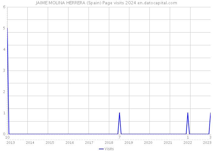 JAIME MOLINA HERRERA (Spain) Page visits 2024 