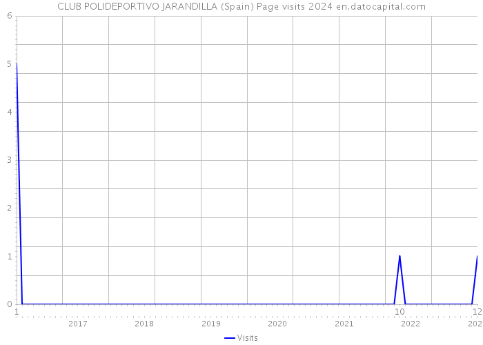 CLUB POLIDEPORTIVO JARANDILLA (Spain) Page visits 2024 