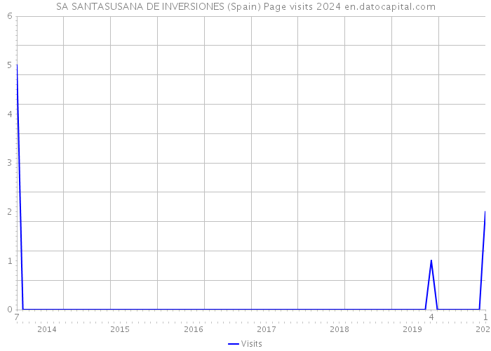 SA SANTASUSANA DE INVERSIONES (Spain) Page visits 2024 