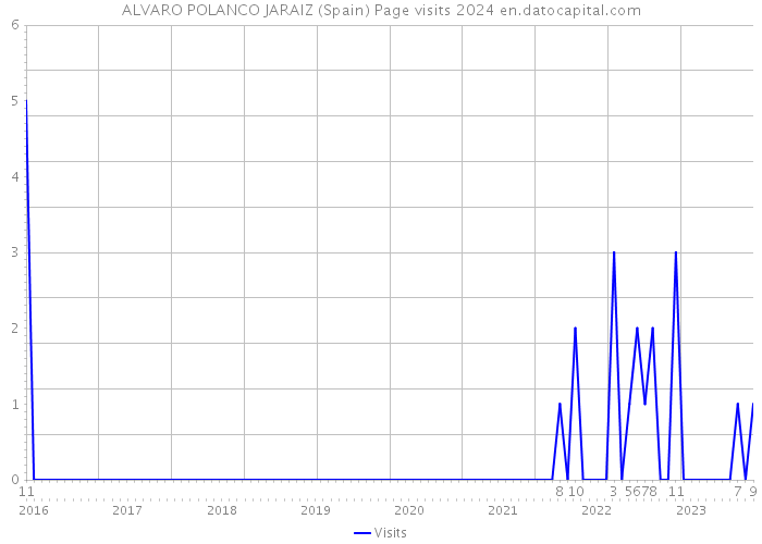 ALVARO POLANCO JARAIZ (Spain) Page visits 2024 