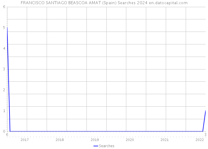 FRANCISCO SANTIAGO BEASCOA AMAT (Spain) Searches 2024 