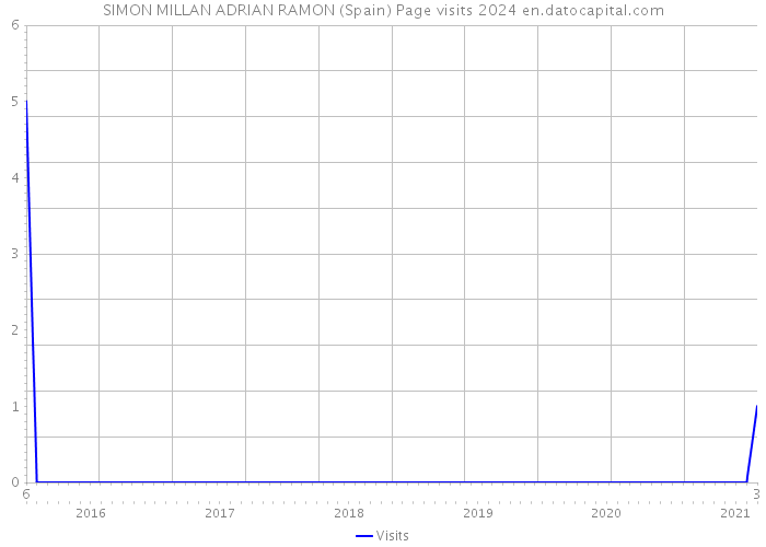 SIMON MILLAN ADRIAN RAMON (Spain) Page visits 2024 