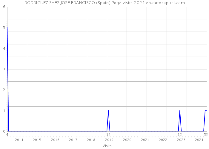 RODRIGUEZ SAEZ JOSE FRANCISCO (Spain) Page visits 2024 