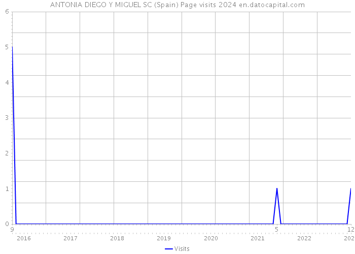 ANTONIA DIEGO Y MIGUEL SC (Spain) Page visits 2024 