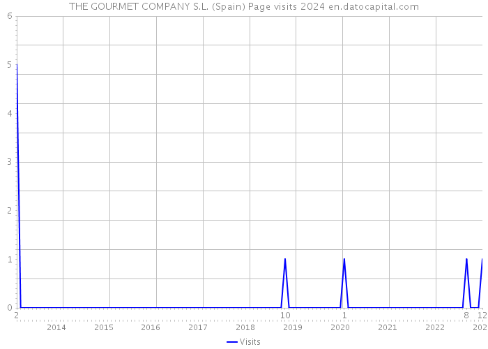 THE GOURMET COMPANY S.L. (Spain) Page visits 2024 