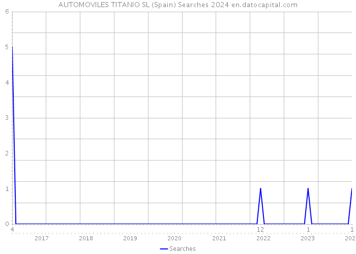 AUTOMOVILES TITANIO SL (Spain) Searches 2024 
