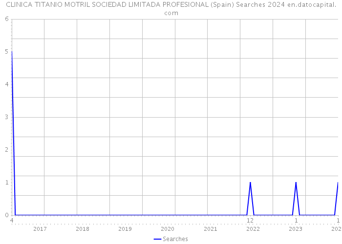 CLINICA TITANIO MOTRIL SOCIEDAD LIMITADA PROFESIONAL (Spain) Searches 2024 