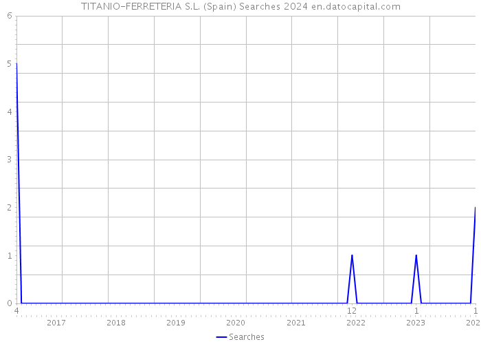 TITANIO-FERRETERIA S.L. (Spain) Searches 2024 