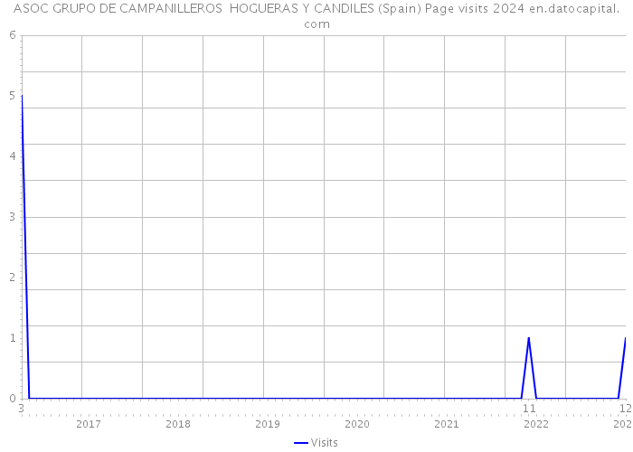 ASOC GRUPO DE CAMPANILLEROS HOGUERAS Y CANDILES (Spain) Page visits 2024 