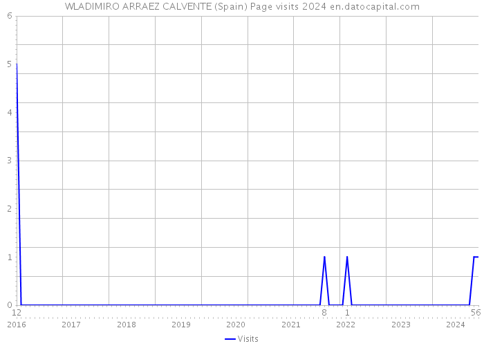 WLADIMIRO ARRAEZ CALVENTE (Spain) Page visits 2024 