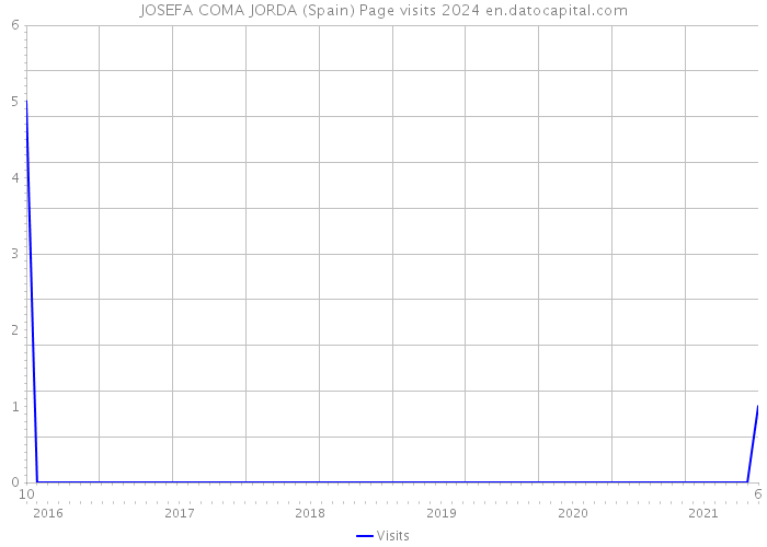 JOSEFA COMA JORDA (Spain) Page visits 2024 
