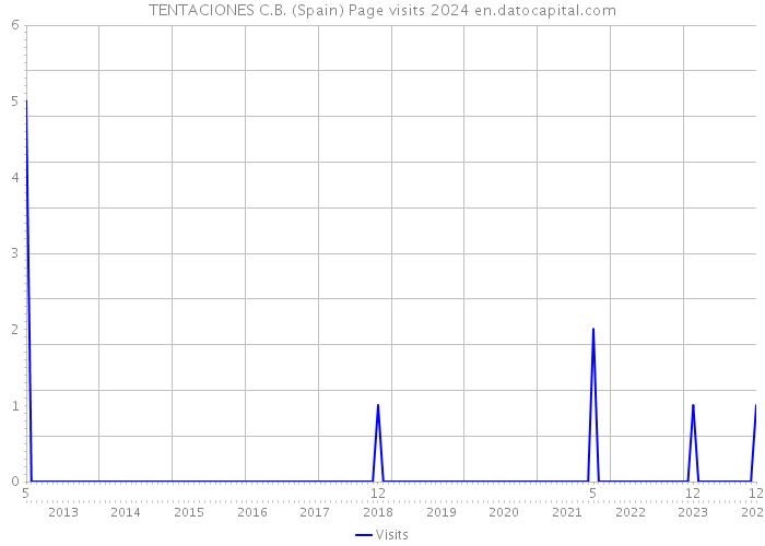 TENTACIONES C.B. (Spain) Page visits 2024 