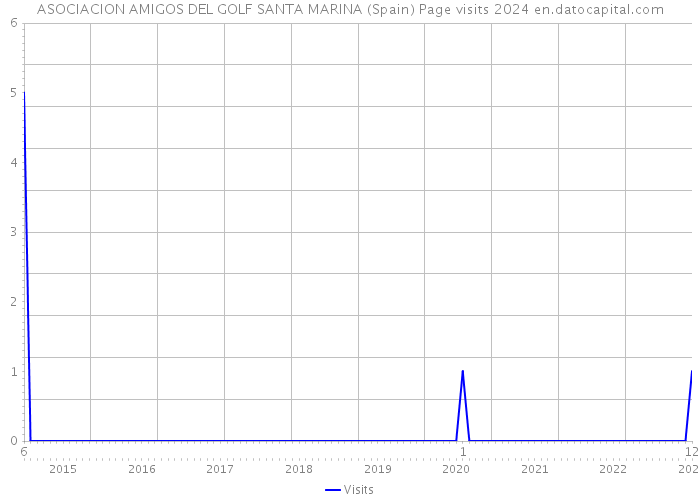 ASOCIACION AMIGOS DEL GOLF SANTA MARINA (Spain) Page visits 2024 
