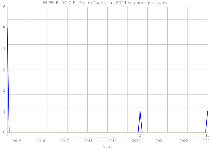 HIPER EURO C.B. (Spain) Page visits 2024 