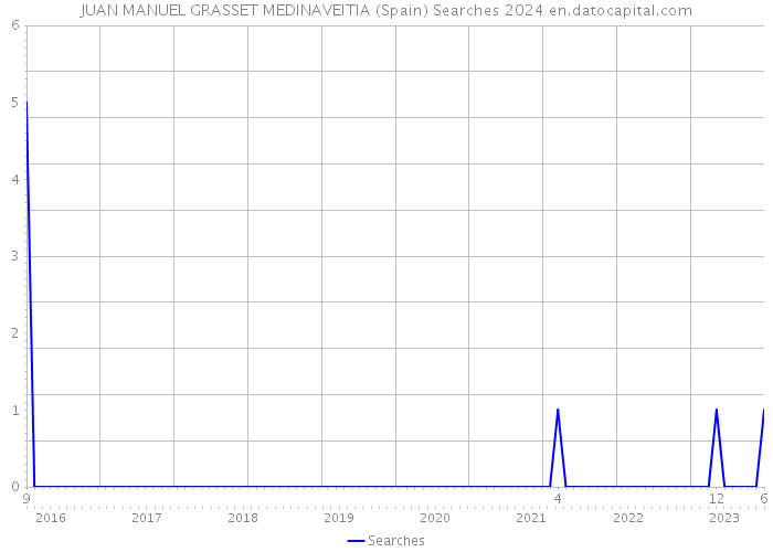JUAN MANUEL GRASSET MEDINAVEITIA (Spain) Searches 2024 