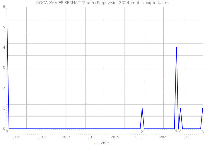 ROCA XAVIER BERNAT (Spain) Page visits 2024 