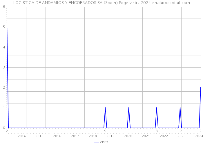LOGISTICA DE ANDAMIOS Y ENCOFRADOS SA (Spain) Page visits 2024 