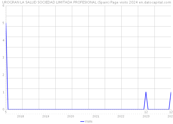 UROGRAN LA SALUD SOCIEDAD LIMITADA PROFESIONAL (Spain) Page visits 2024 