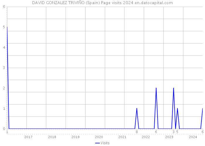 DAVID GONZALEZ TRIVIÑO (Spain) Page visits 2024 