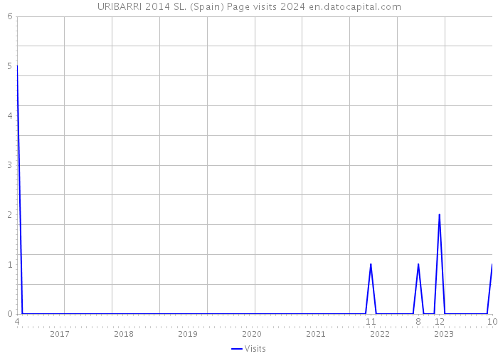 URIBARRI 2014 SL. (Spain) Page visits 2024 