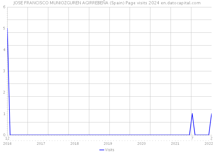 JOSE FRANCISCO MUNIOZGUREN AGIRREBEÑA (Spain) Page visits 2024 
