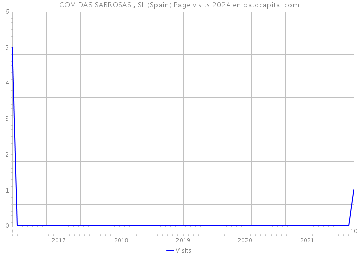 COMIDAS SABROSAS , SL (Spain) Page visits 2024 