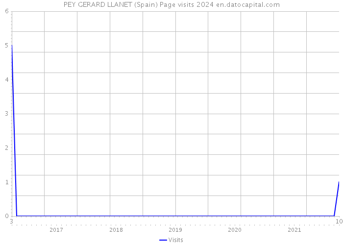 PEY GERARD LLANET (Spain) Page visits 2024 