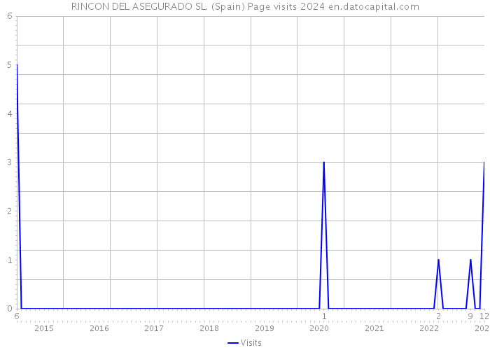 RINCON DEL ASEGURADO SL. (Spain) Page visits 2024 