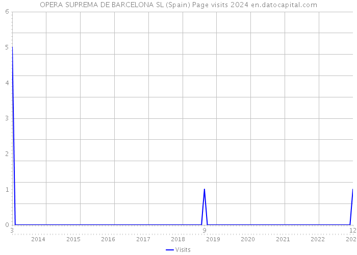 OPERA SUPREMA DE BARCELONA SL (Spain) Page visits 2024 