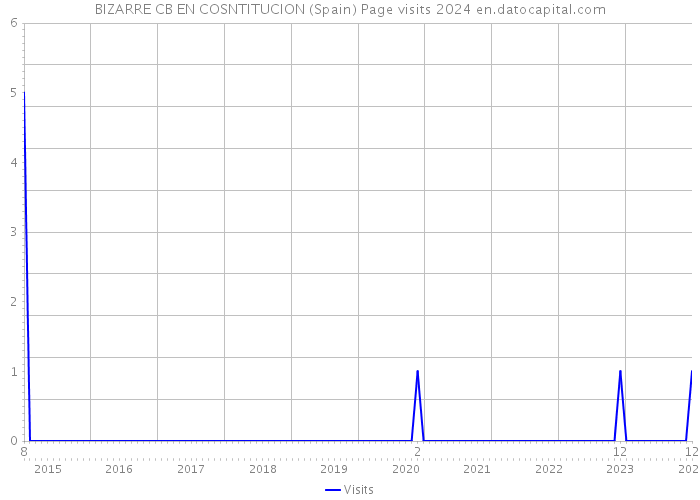 BIZARRE CB EN COSNTITUCION (Spain) Page visits 2024 