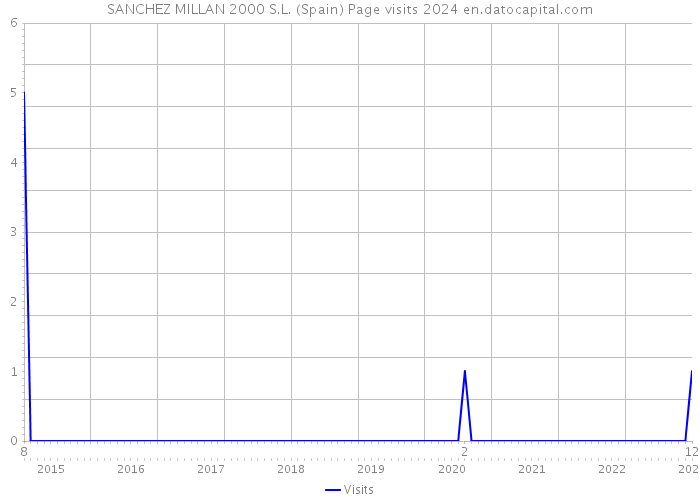 SANCHEZ MILLAN 2000 S.L. (Spain) Page visits 2024 